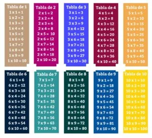Tabla de multiplicar del 1 al 10