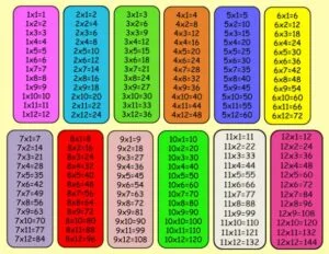 Tabla de multiplicar del 1 al 12