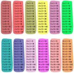 Tabla de multiplicar del 1 al 12
