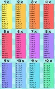 Tabla de multiplicar del 1 al 12